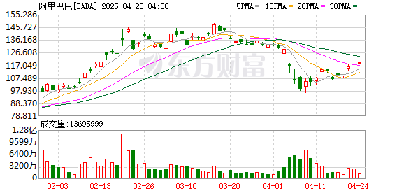启远网  大摩：上调阿里巴巴目标价至180美元 预计云业务收入将在三年内翻倍