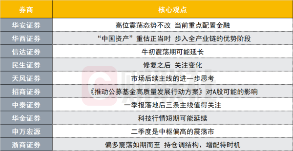 威力财 A股可能延续震荡偏强趋势？投资主线有哪些？十大券商策略来了