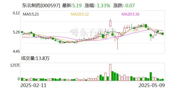 五五策略 东北制药：“两降一升”提质转型 展现长期发展潜力