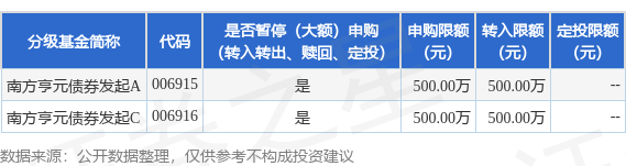 启灯网 公告速递：南方亨元债券发起基金限制大额申购、定投和转换转入业务