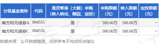 益通网 公告速递：南方和元债券基金限制大额申购、定投和转换转入业务