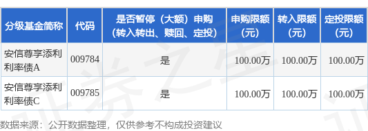 杨帆配资 公告速递：暂停安信尊享添利利率债基金非个人投资者的大额申购、大额转换转入及大额定期定额投资业务