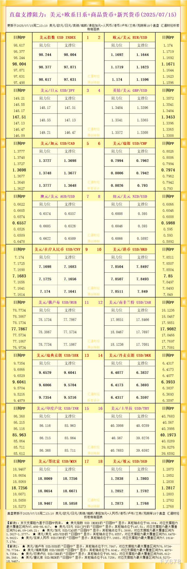 优配好油 一张图看18个直盘外汇支撑阻力：美元+欧系日系+商品货币+新兴货币(2025年7月15日)
